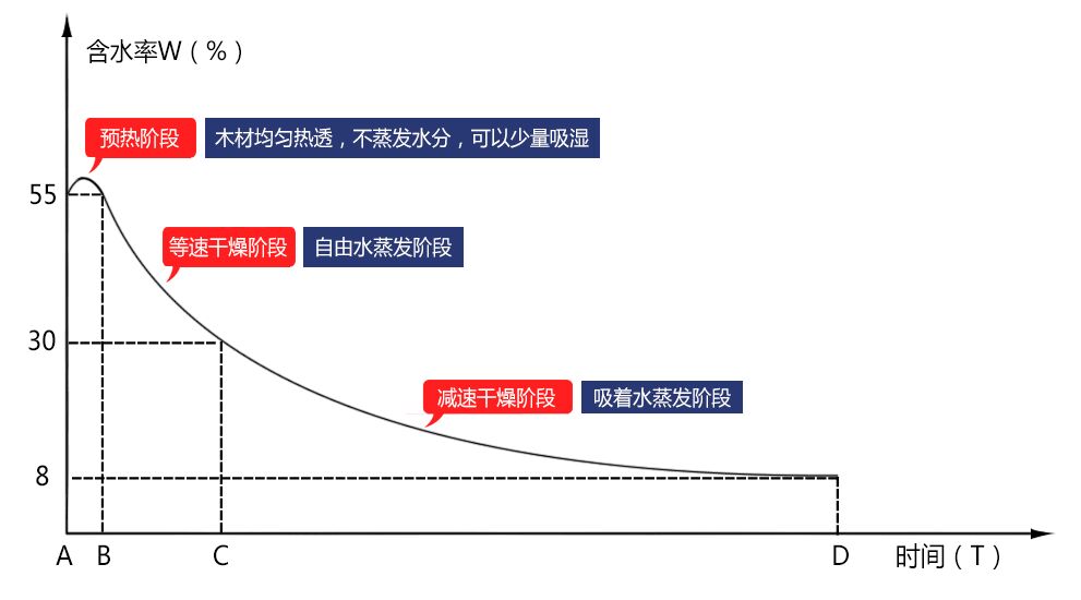 木材烘干曲線(xiàn)變化圖